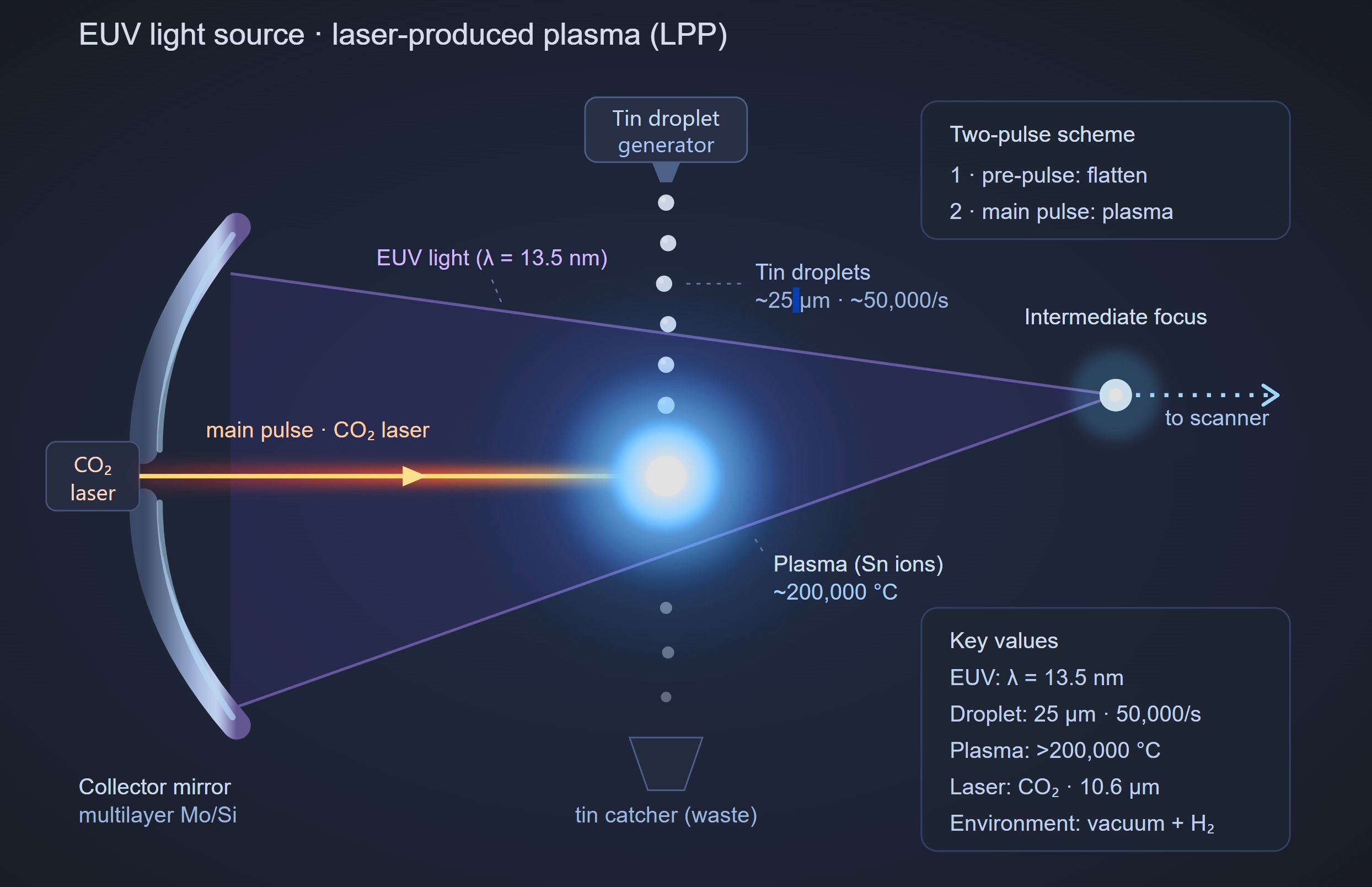 A close-up rendering of the EUV light source: a tiny droplet of molten tin being struck by a high-power laser, flashing into a bright plasma that emits extreme ultraviolet light.